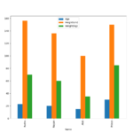 Pandas Plot Multiple Columns On Bar Chart With Matplotlib Delft Stack