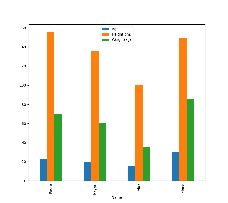 Pandas Plot Multiple Columns On Bar Chart With Matplotlib Delft Stack