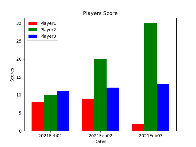 Plotting Multiple Bar Charts Using Matplotlib In Python GeeksforGeeks