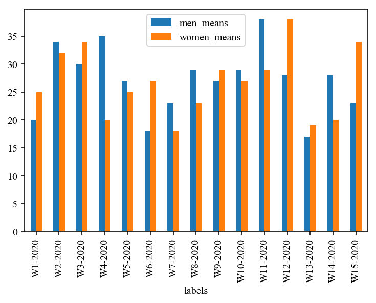 Python Matplotlib Automatic Labeling In Side By Side Bar Chart 