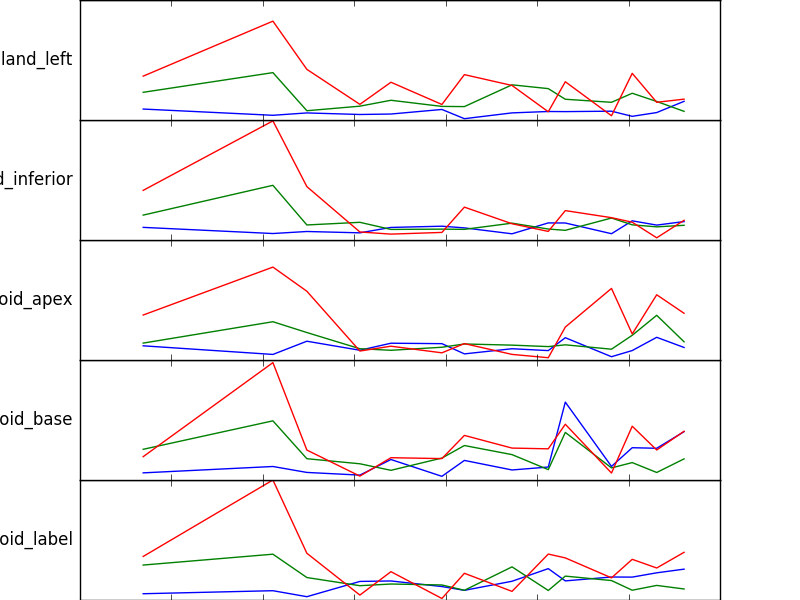 Python Matplotlib Multiple Line Plots Axis Annotation Stack Overflow