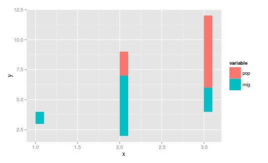 R Add Multiple Barchart Or Piechart At Coordinate Location In Ggplot2