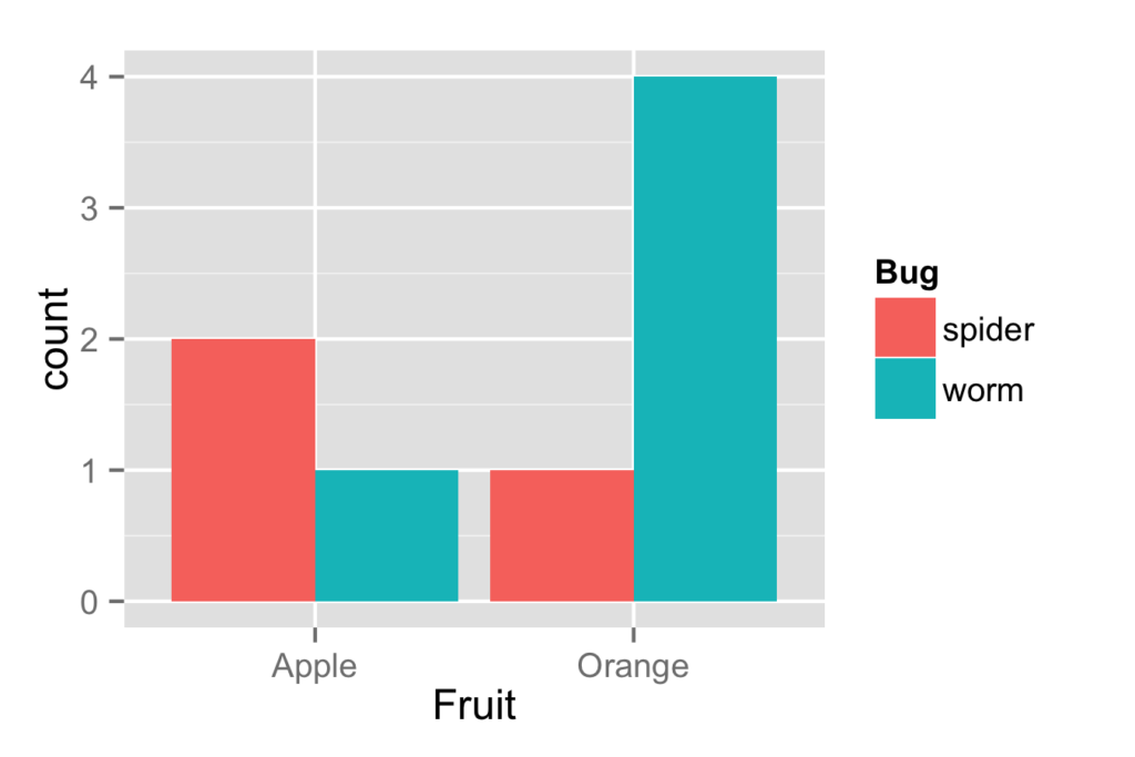 R Ggplot2 Bar Plot With Two Categorical Variables Stack Overflow