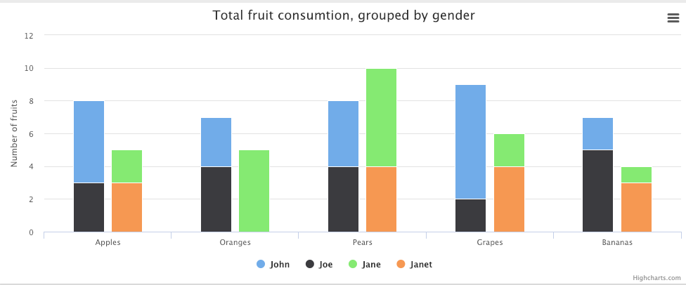 R Highcharts Multiple Stacked Bar Chart Stack Overflow