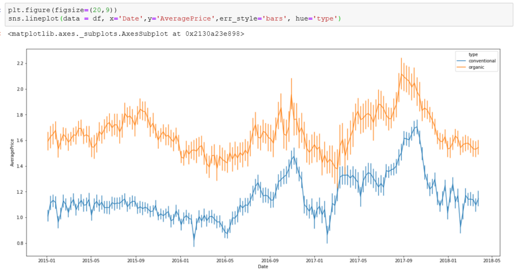 Seaborn Line Chart AbsentData