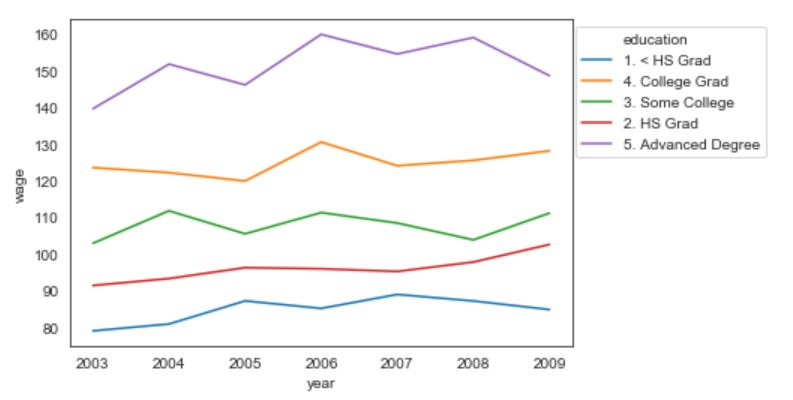 Seaborn Line Plots A Detailed Guide With Examples Multiple Lines 