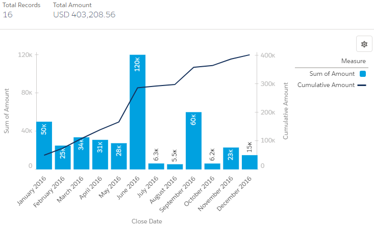 SimplySfdc Salesforce Report Bar Chart With Cumulative Line Chart