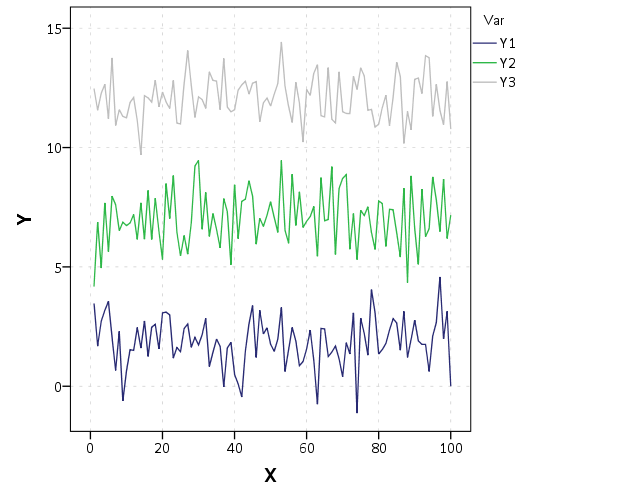 SPSS Line Chart With Multiple Variables Stack Overflow