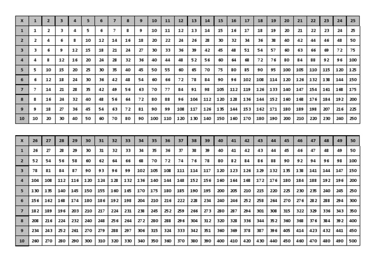 The Multiplication Table