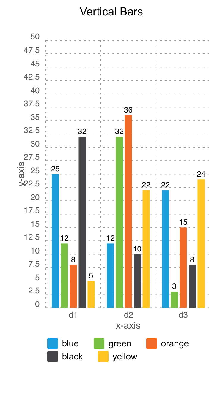 Vertical Bar Chart Multi Series Kony Marketplace