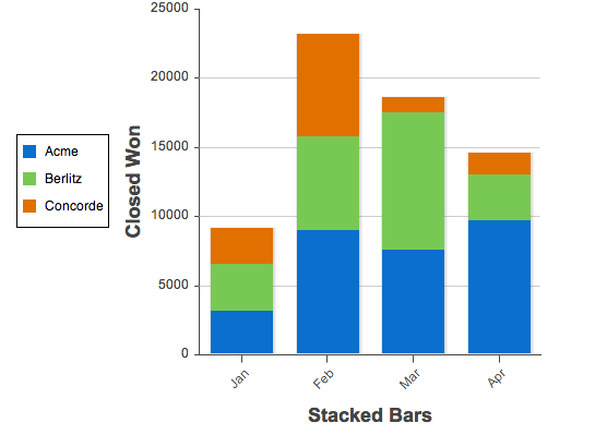 Visualforce Charting Bar Graph With Multiple Data Points Salesforce 
