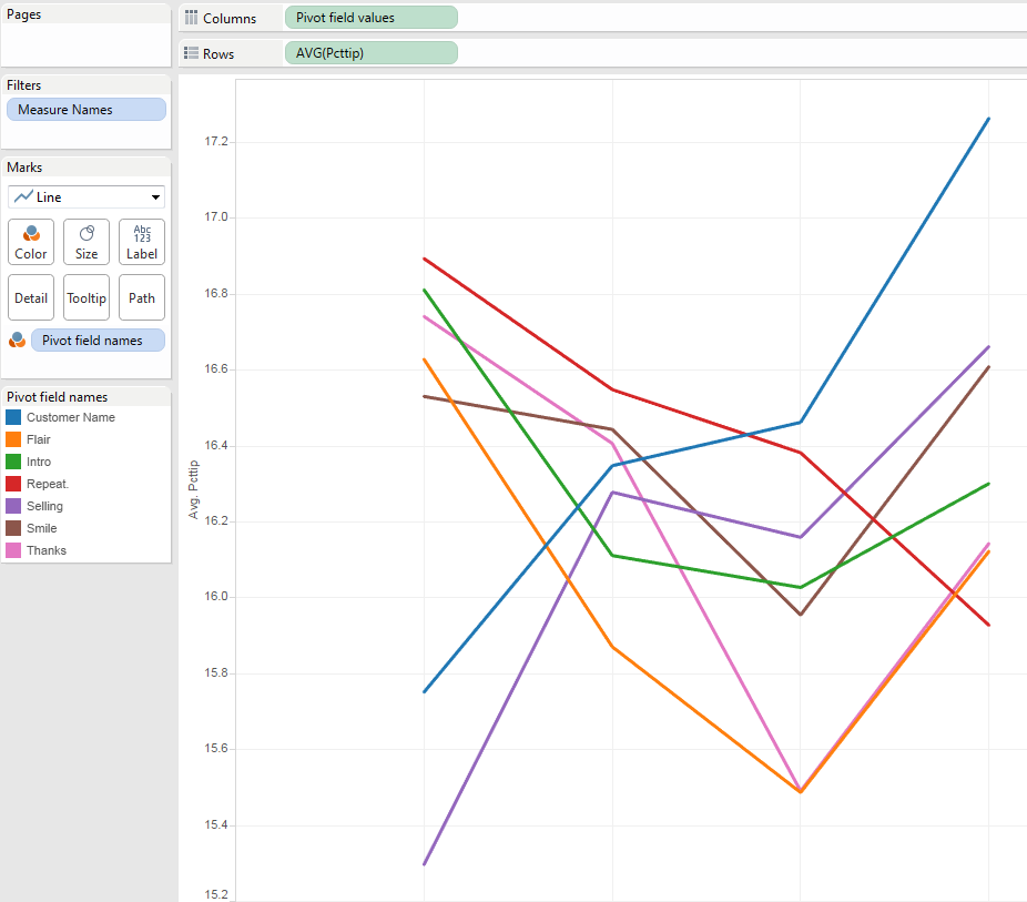 Visualization Tableau Combining Multiple Line Graphs Into Single 