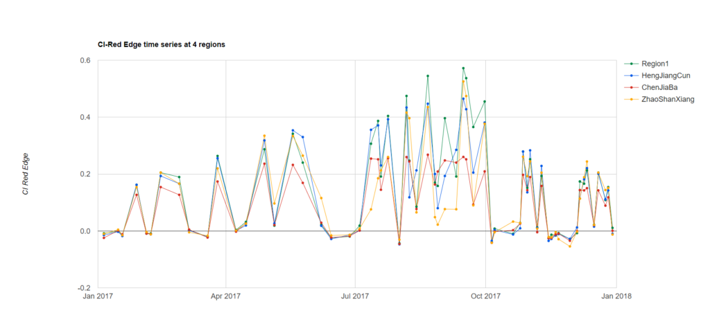 Wrong With Adding Time Series In The Same Chart In Google Earth Engine 