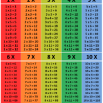 1 10 Times Tables Chart Multiplication Chart Times Table Chart