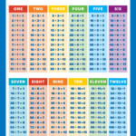 10 LAMINATED Educational Math Posters For Kids Multiplication Chart