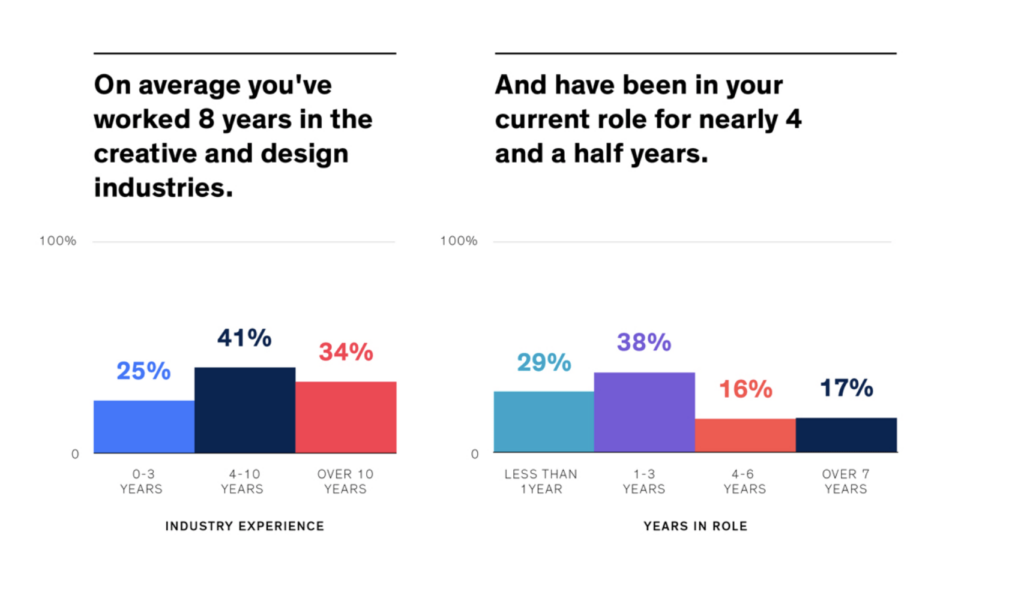 Bar Chart vertical Data Viz Project