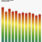 Bar Chart vertical Data Viz Project