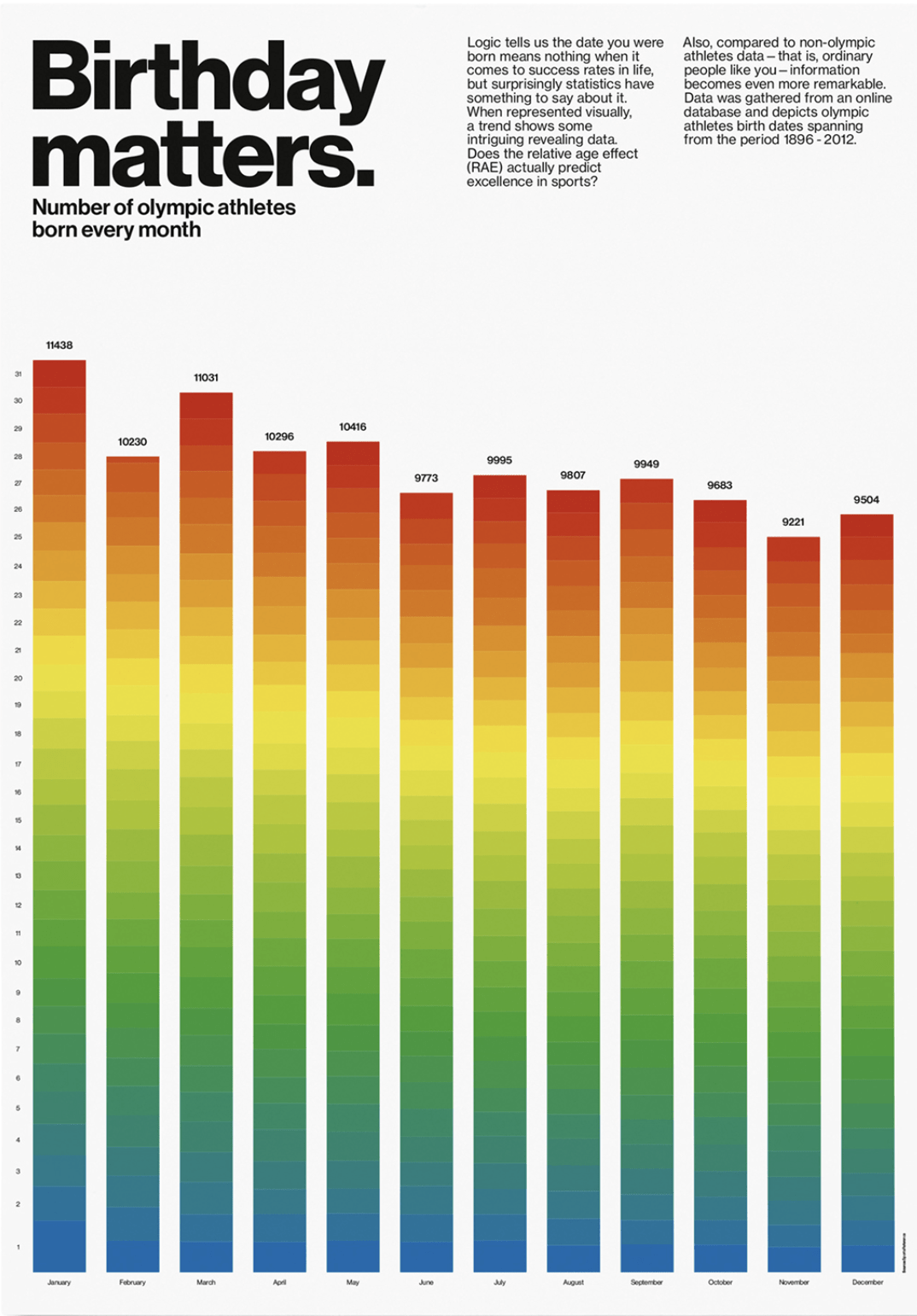 Bar Chart vertical Data Viz Project