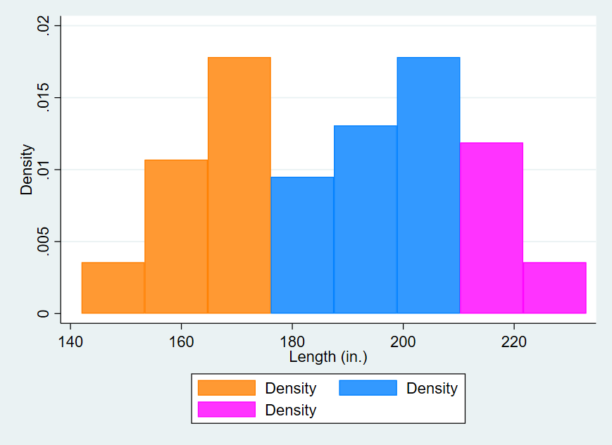 Colour Block Your Histogram Stata Quick Tip