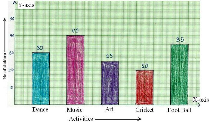 Construction Of Bar Graphs Solved Examples On Construction Column Graph