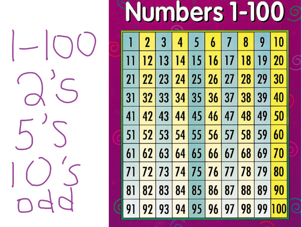 Counting By 1 2 5 10 And Odd Numbers On A 100 Chart Math 