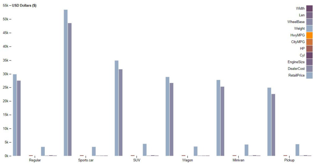 D3 js Constructing Multiple Bar Chart By Using Only Two Columns From 