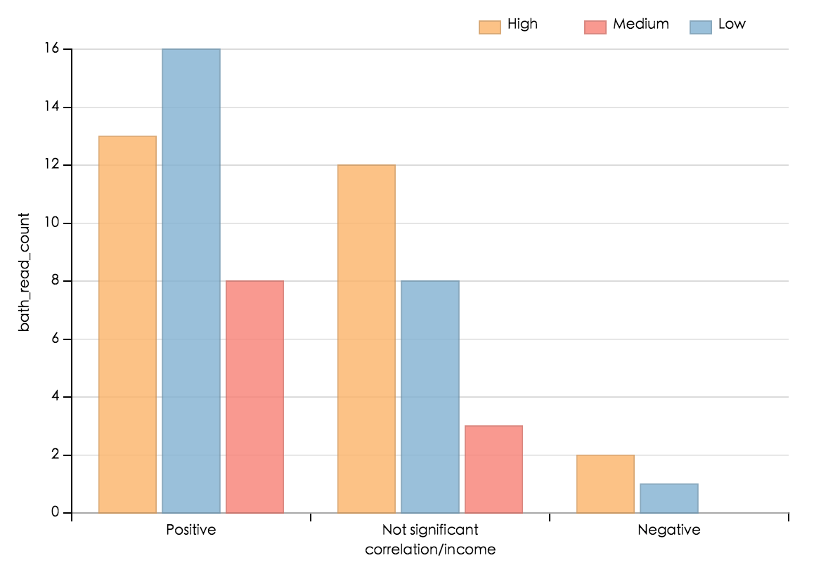 Grouped Bar Chart D3 Json