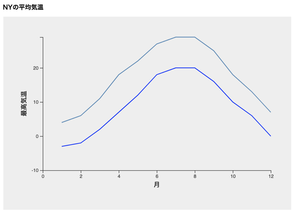  d3 js V5 UX BEAR 