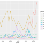 Data Visualization With Ggplot2