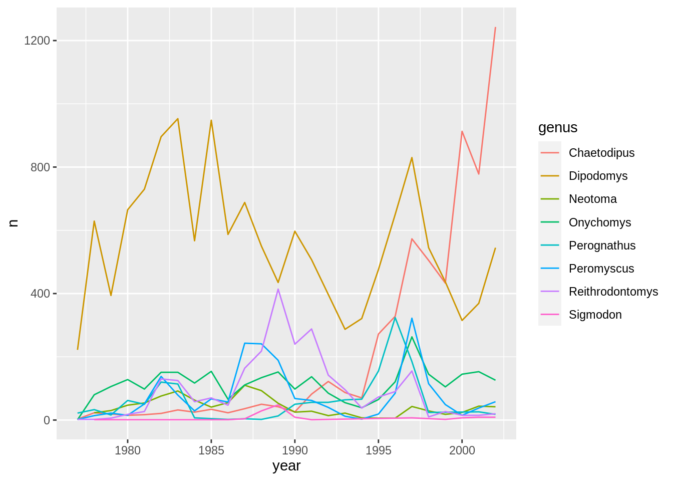 Data Visualization With Ggplot2