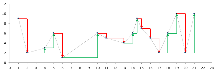 Different Color For Up And Down Line Segments In An Excel Chart E90E50fx