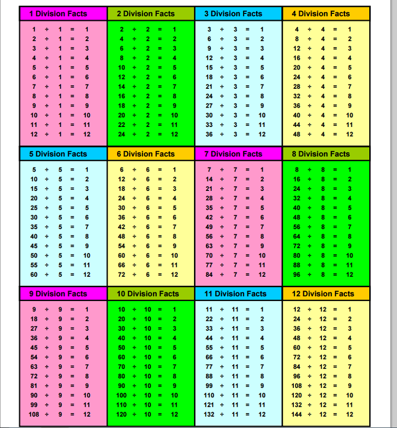 Division Table 1 12 Multiplication Worksheets Multiplication 