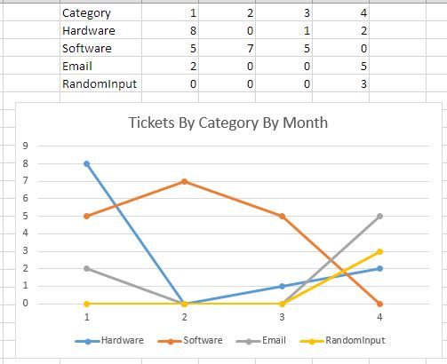 Excel 2013 Chart Multiple Series On Pivot Chart