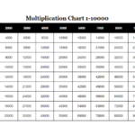 Free Printable Multiplication Table Chart 1 10000 PDF