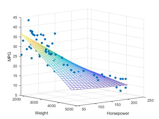 Graphs And ML Multiple Linear Regression Towards Data Science