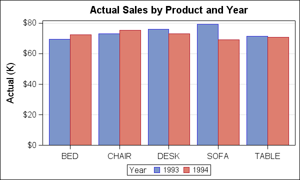 Sas Bar Chart Multiple Variables 2024 Multiplication Chart Printable