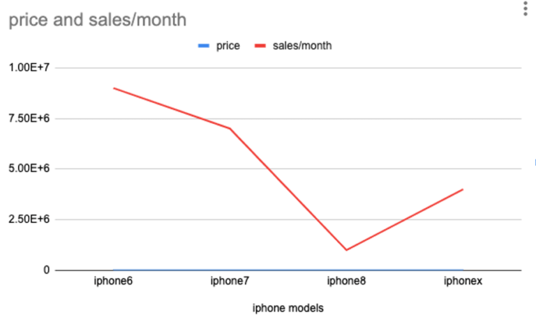 How To Make A Line Graph In Google Sheets With Multiple Lines 