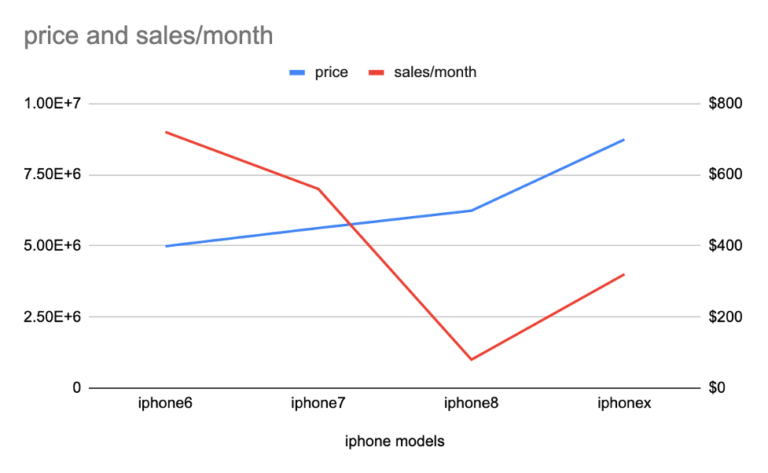 Google Line Chart Multiple Series Example 2023 Multiplication Chart 