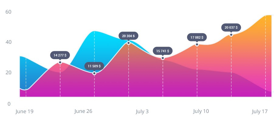 How To Use Chart js JavaScript In Plain English Medium