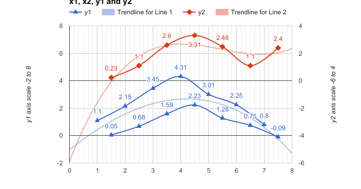 IBoffin Google Sheets Multiple Y Axis Charts With Divergent X Axis Scale