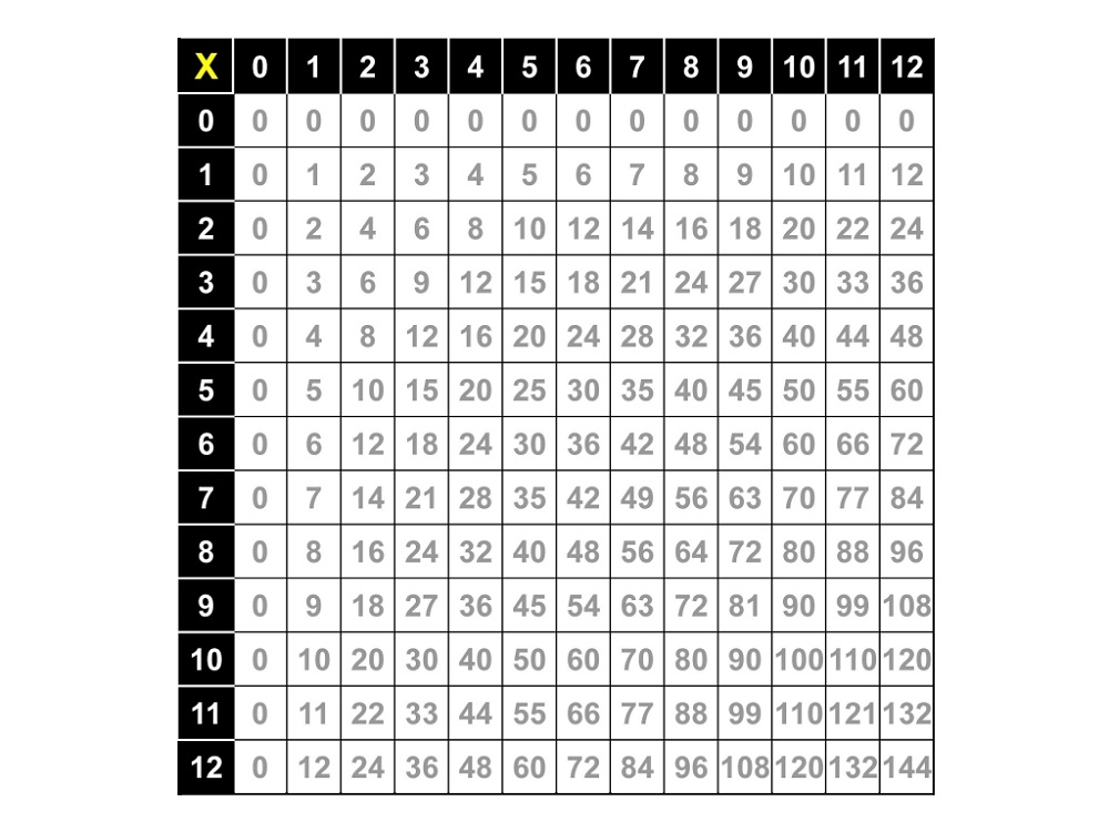 Large Multiplication Table To Train Memory Activity Shelter
