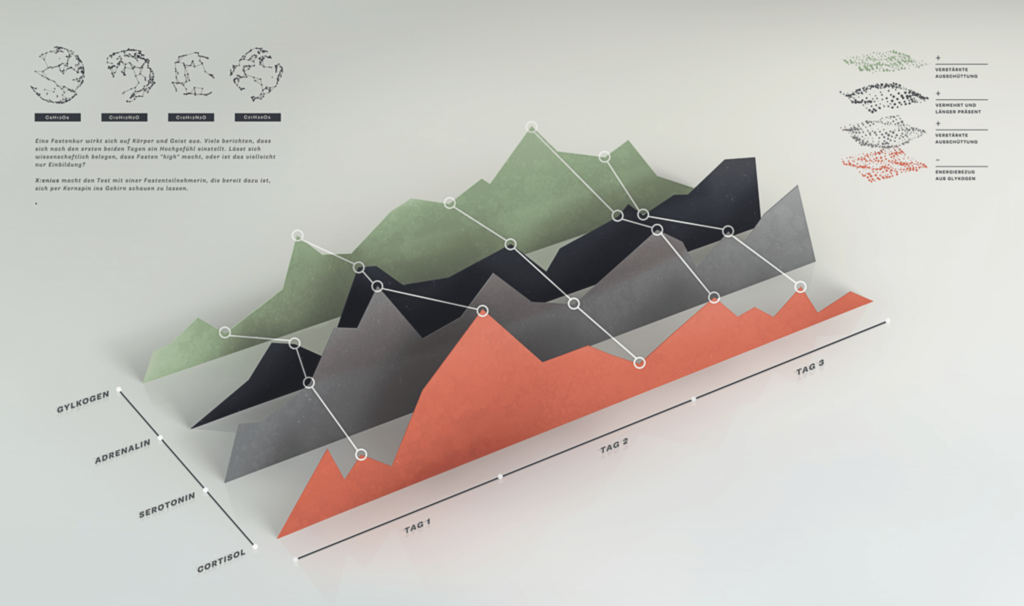 Layered Area Chart Data Viz Project