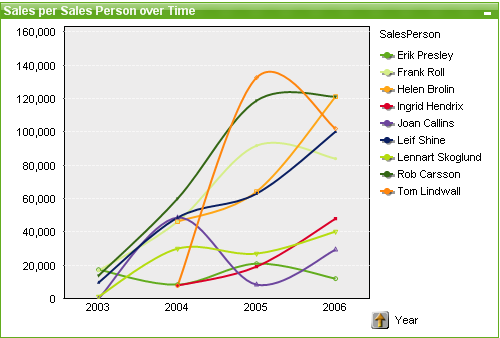 Line Chart QlikView