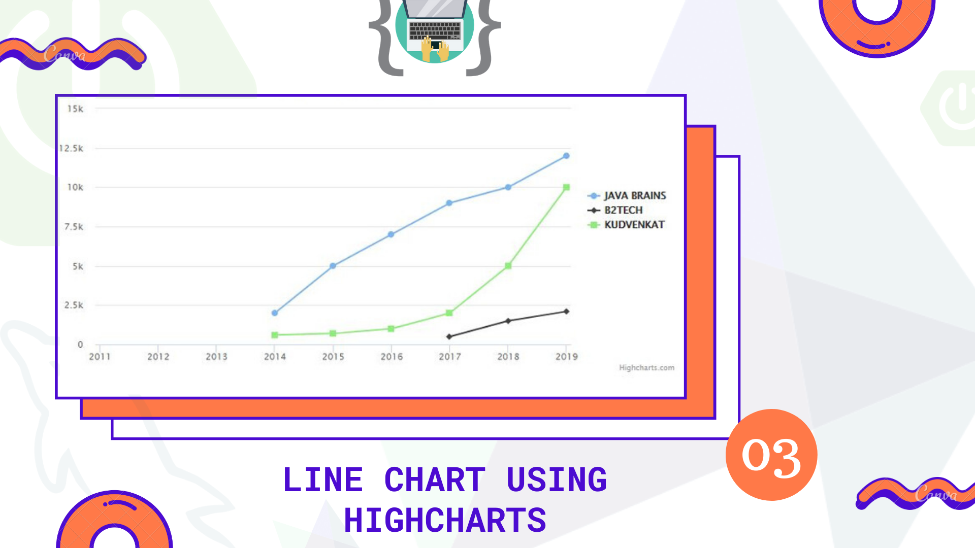 Line Chart With Multiple Series Using Highcharts And Spring Boot B2 Tech