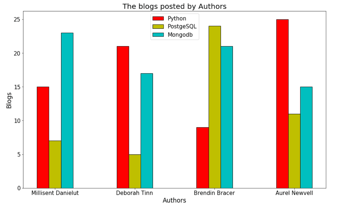 Matplotlib Plot Bar Chart Python Guides