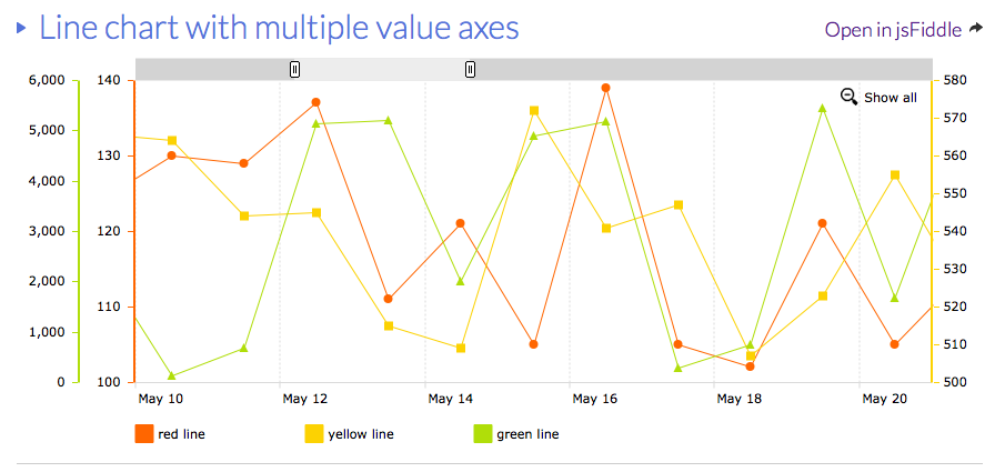 Multiple Axis Line Chart In Excel Stack Overflow