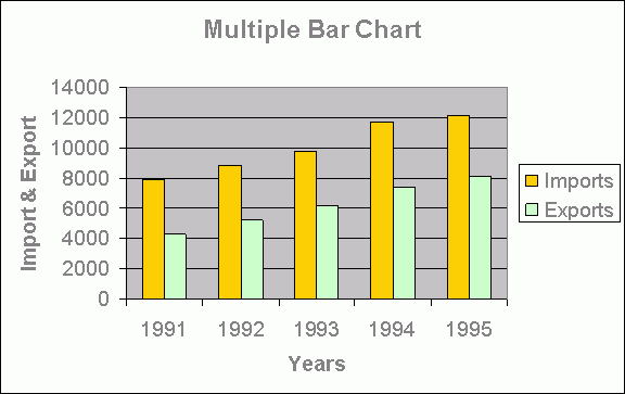 Multiple Bar Chart EMathZone