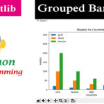 Multiple Bar Chart Grouped Bar Graph Matplotlib Python Tutorials