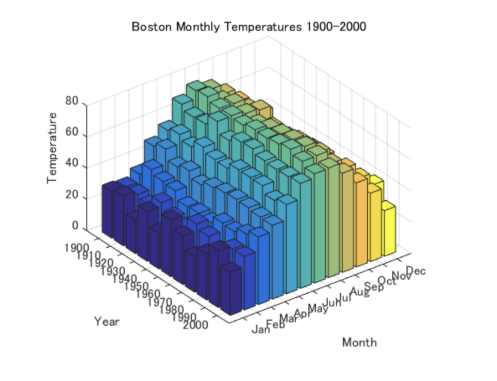 Multiple Series 3D Bar Charts Data Viz Project