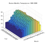 Multiple Series 3D Bar Charts Data Viz Project